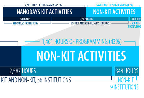 ND Activities Teaser