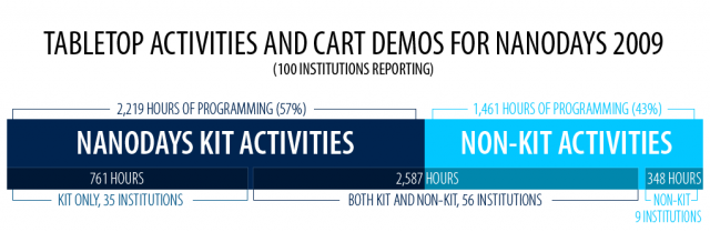 Nanodays Activities