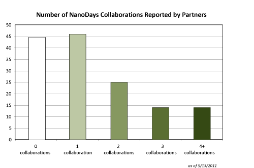 Chart of NanoDays Collaborations (1)