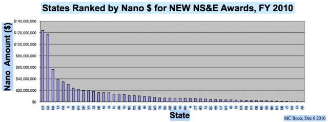 2010 NSE Research Funds