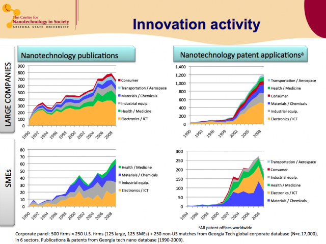 Innovation Activity