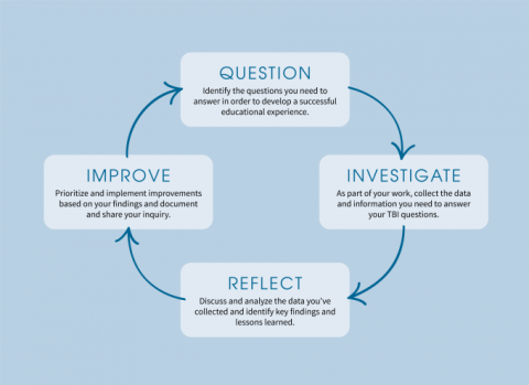Team Based Inquiry (TBI) cycle illustration detailing question, investigate, reflect, and improve