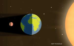 Diagram of a lunar eclipse showing the position of the Moon, Earth, and Sun in a line not drawn to scale