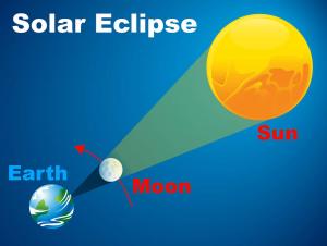 NASA solar eclipse diagram showing positions of Earth Moon and the Sun