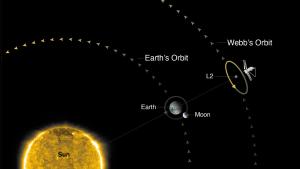 Webb Space Telescope will orbit the Sun near the second Sun-Earth Lagrange point L2 1 million miles from Earth on the far side of Earth from the Sun - credit STScI