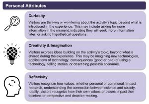 This image shows a chart that outlines three personal attributes: Curiosity (thinking beyond the topic, asking questions), Creativity & Imagination (expressing new ideas and scenarios), and Reflexivity (recognizing how values influence perspectives).