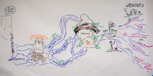 River drawing of a co-creation partnership journey 