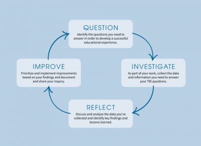 Team Based Inquiry (TBI) cycle illustration detailing question, investigate, reflect, and improve