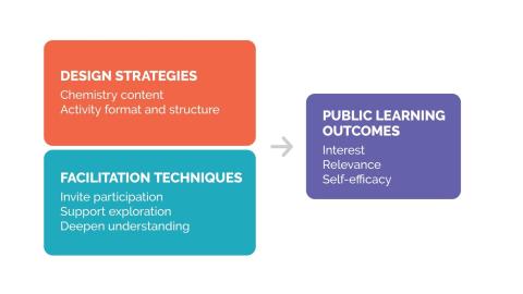Simple chart used to illustrate how design strategies and facilitation techniques leads to public learning outcomes