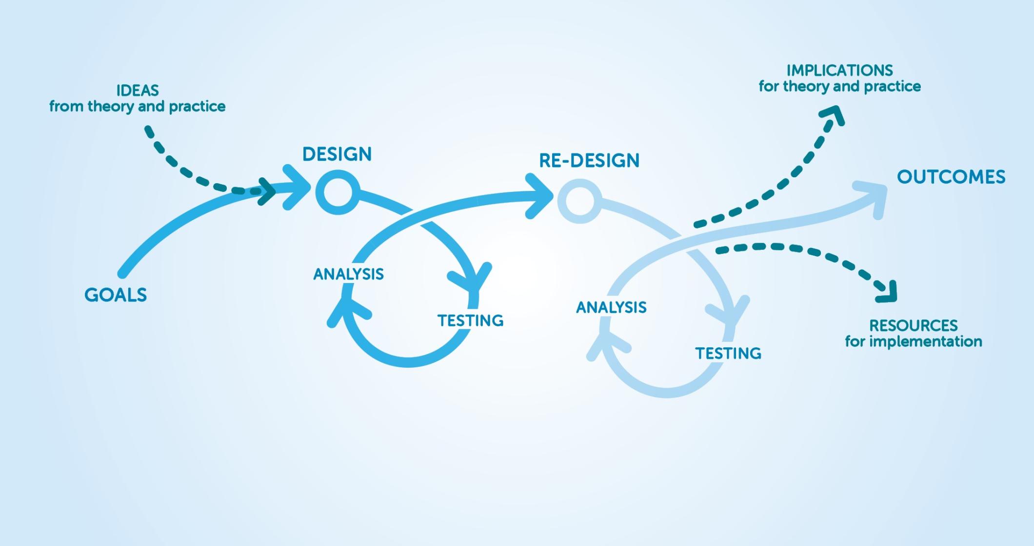 Iterative Process Diagram