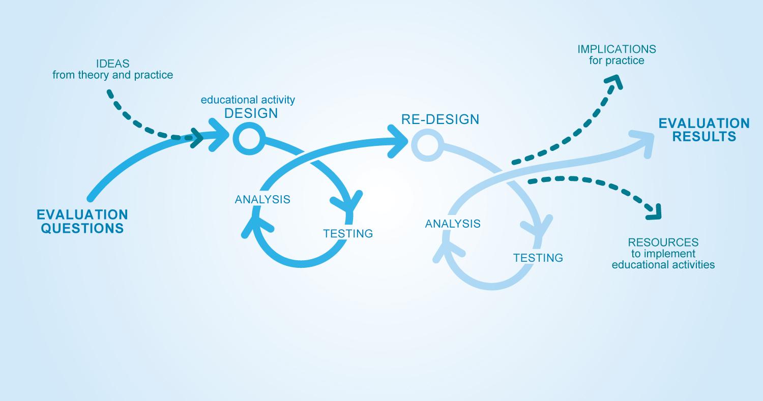 diagram showing the NISE Net development process from ideas to results