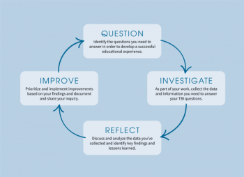 Team Based Inquiry (TBI) cycle illustration