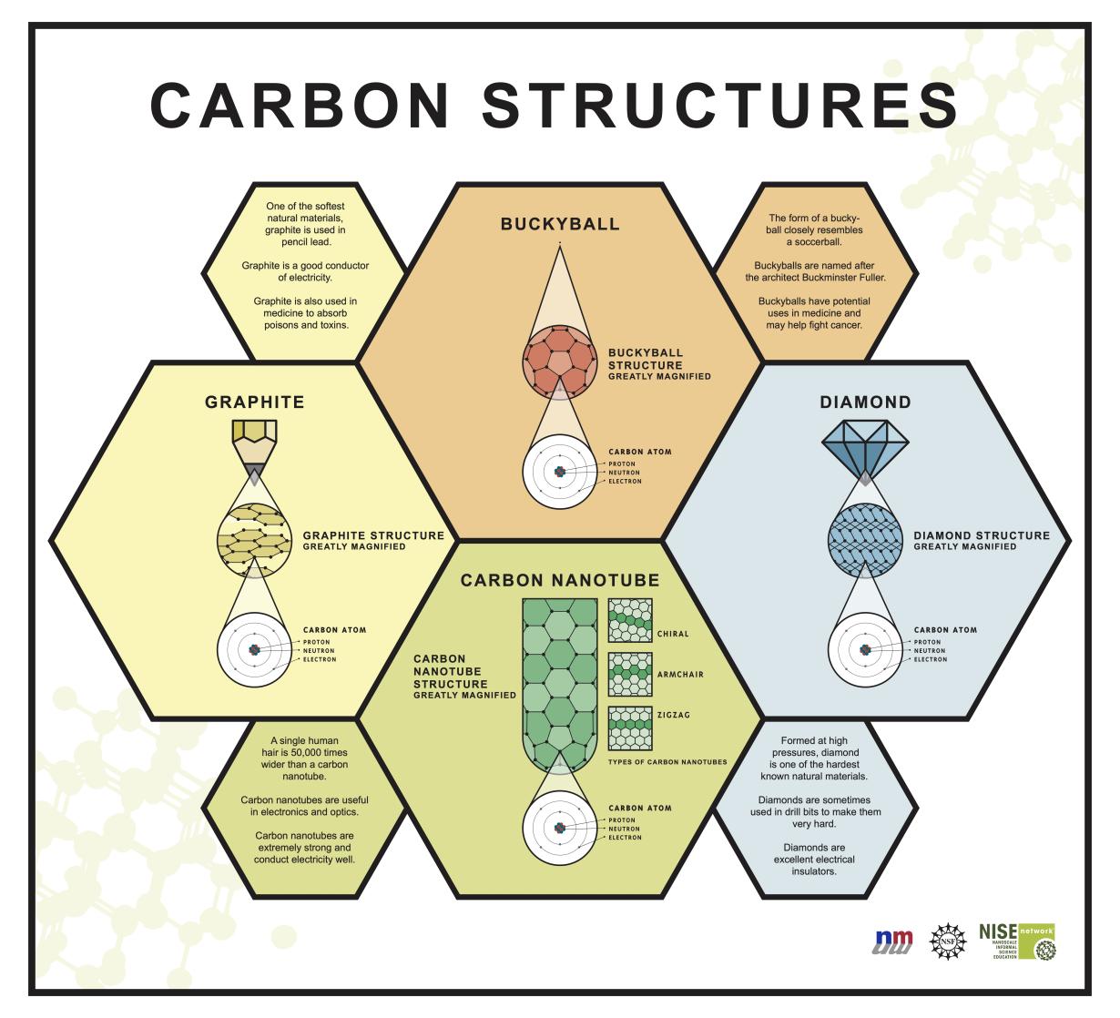 Poster showing the different forms fo carbon molecules