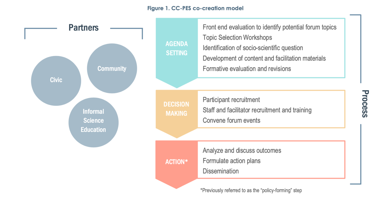 CC-PES Co-Creation Model showing partners and flow chart
