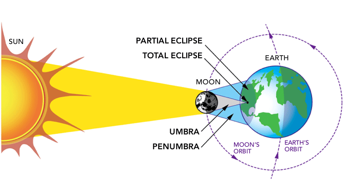 eclipse how - NASA 