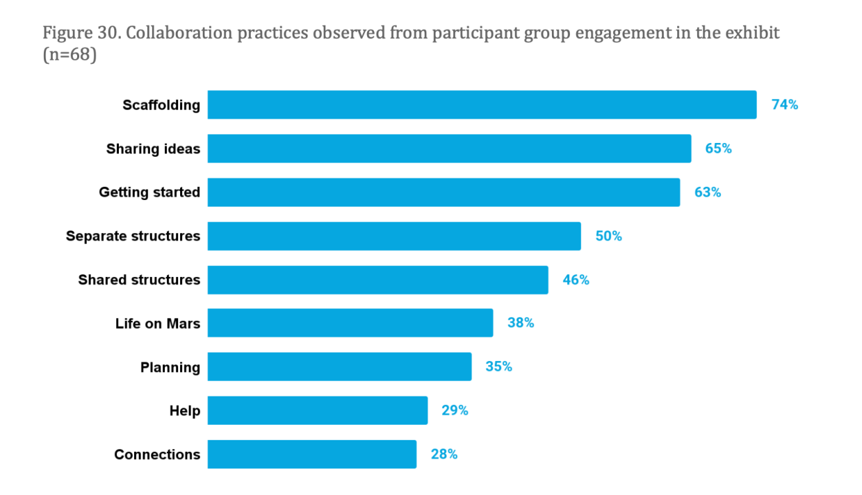 Mars Habitat Figure 30 Collaboration practices observed from participant group engagement in the exhibit