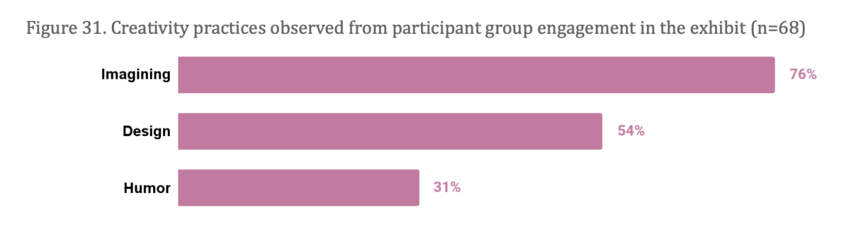Mars Habitat Figure 31 Creativity practices observed from participant group engagement in the exhibit