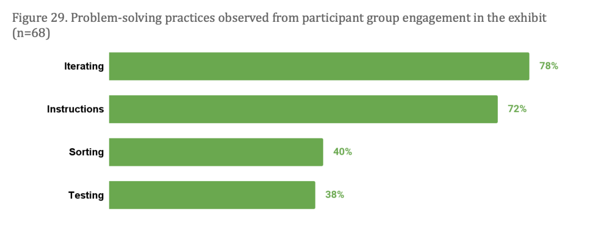 Mars habitat Figure 29 Problem-solving practices observed from participant group engagement in the exhibit