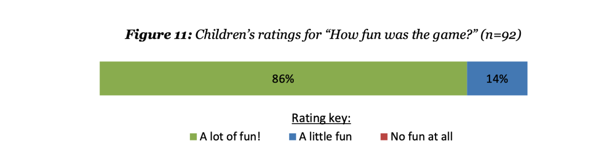 Moon Adventure Game Figure 11 Children's ratings for How fun was the game