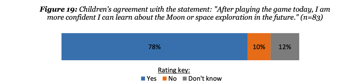 Moon Adventure Game Figure 19 Childrens agreement with the statement After playing the game today I am more confident I can learn about the Moon or space exploration in the future
