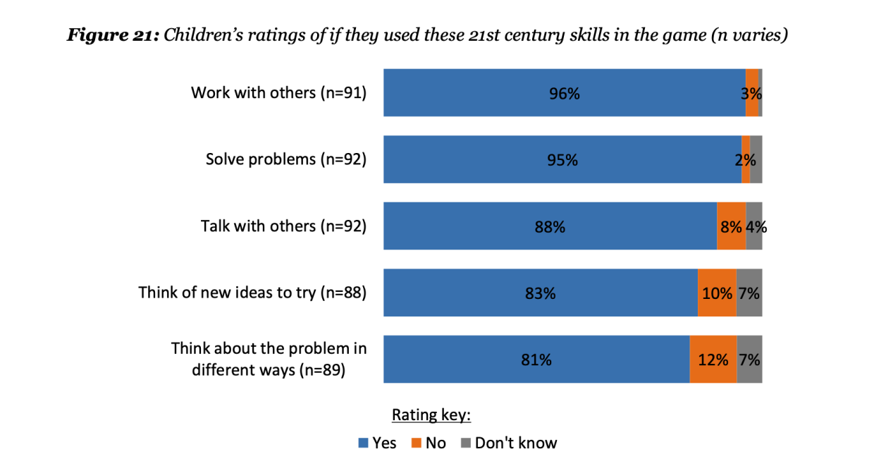 Moon Adventure Game Figure 21 Children's ratings of if they used these 21st century skills in the game