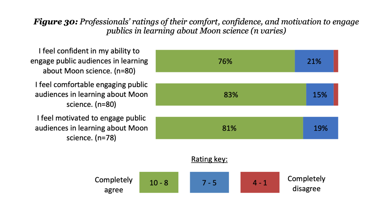 Moon Adventure Game Figure 30 Professional's ratings of their comfort confidence and motivation to engage publics in learning about Moon science