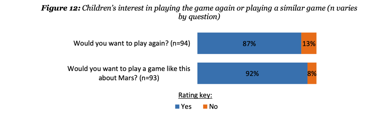 Moon Adventure Game Figure Figure 12 Children's interest in playing the game again or playing a similar game