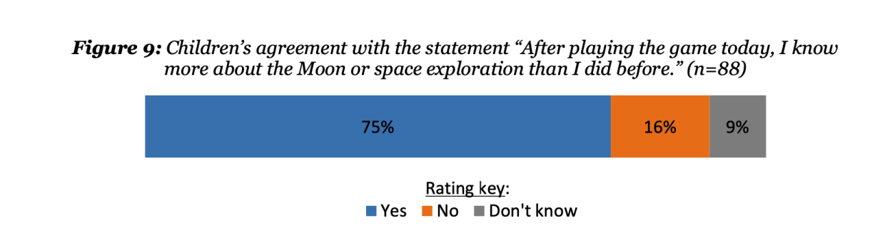 Moon Adventure Game Figure Figure 9 Childrens agreement with the statement After playing the game today I know more about the Moon or space exploration than I did before