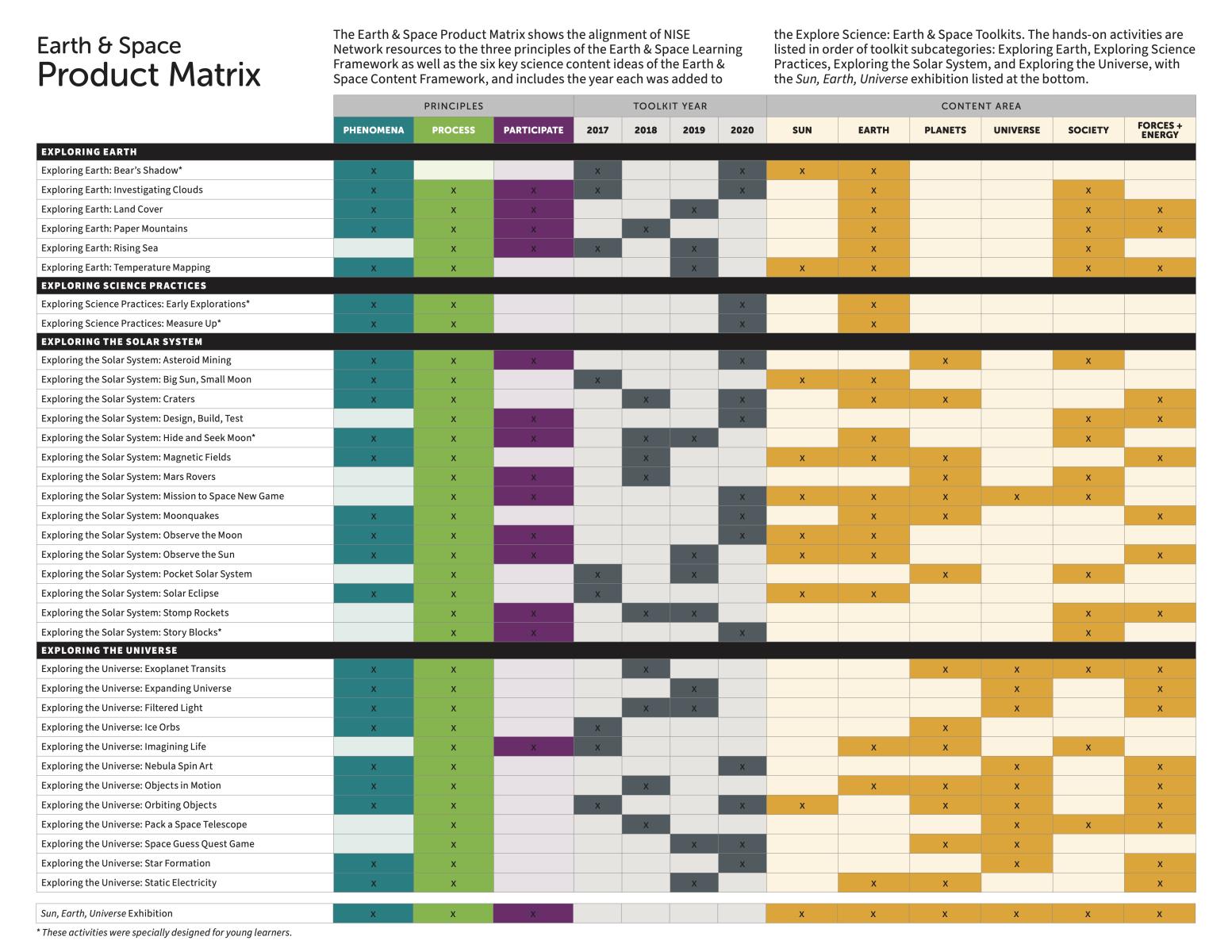 Earth and Space content framework document showing color coded grid