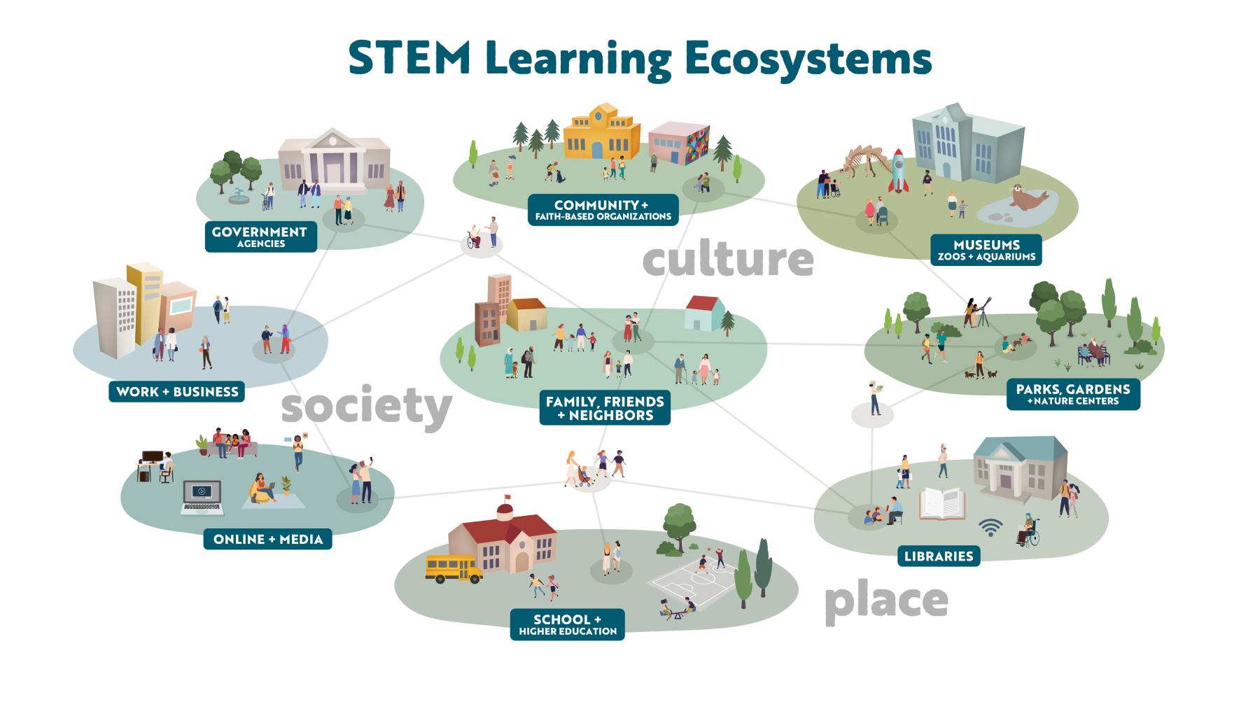 STEM Learning Ecosystem generalized example including the terms culture, society, and place