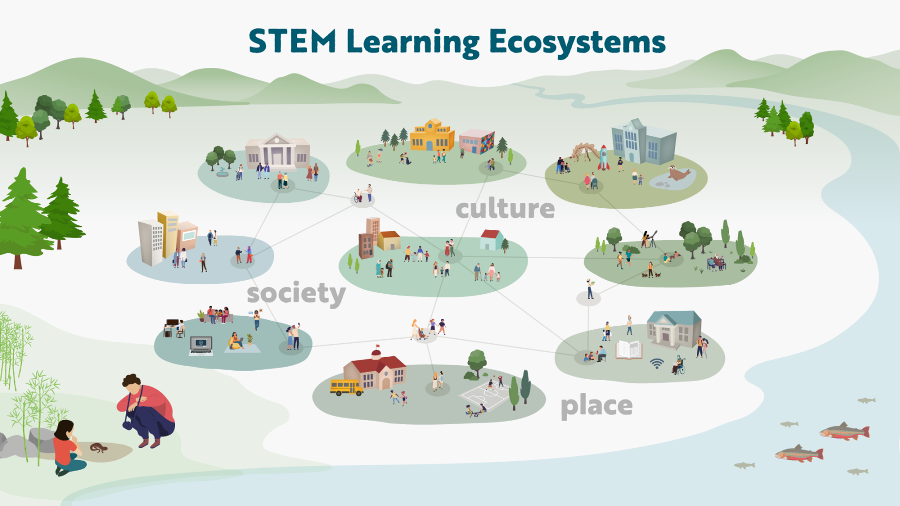 STEM Learning Ecosystem generalized example in context with large text culture, society, and place