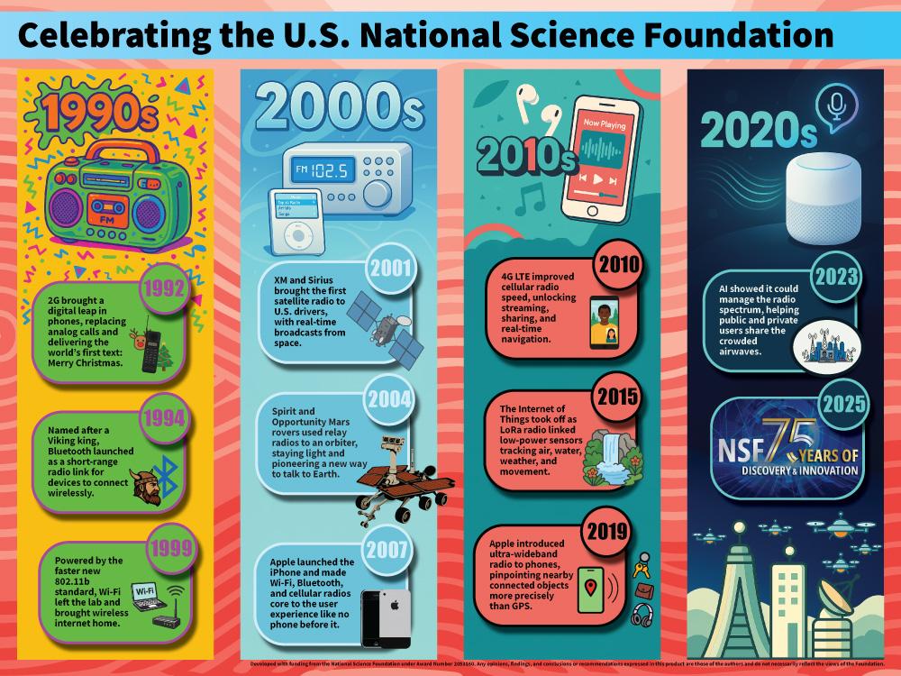 radio-technology-timeline-nise-network