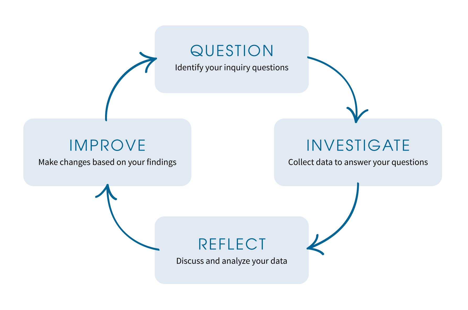 Team-Based Inquiry cycle on a blue background
