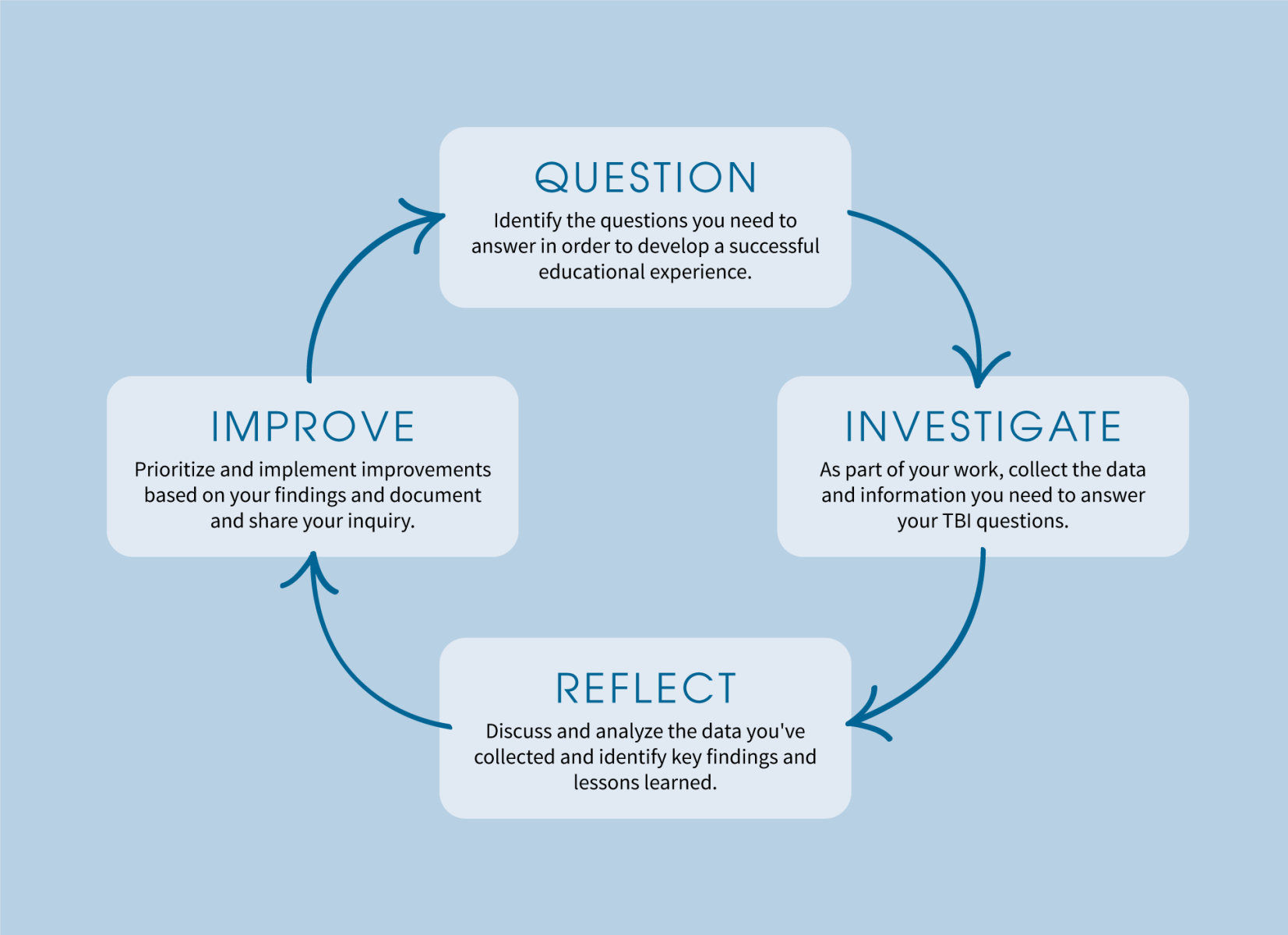 Team-Based Inquiry cycle on blue background - Question, Investigate, Reflect, Improve cycle