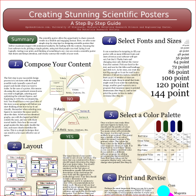 A wordy diagram with advice on how to create Stunning Scientific Posters 