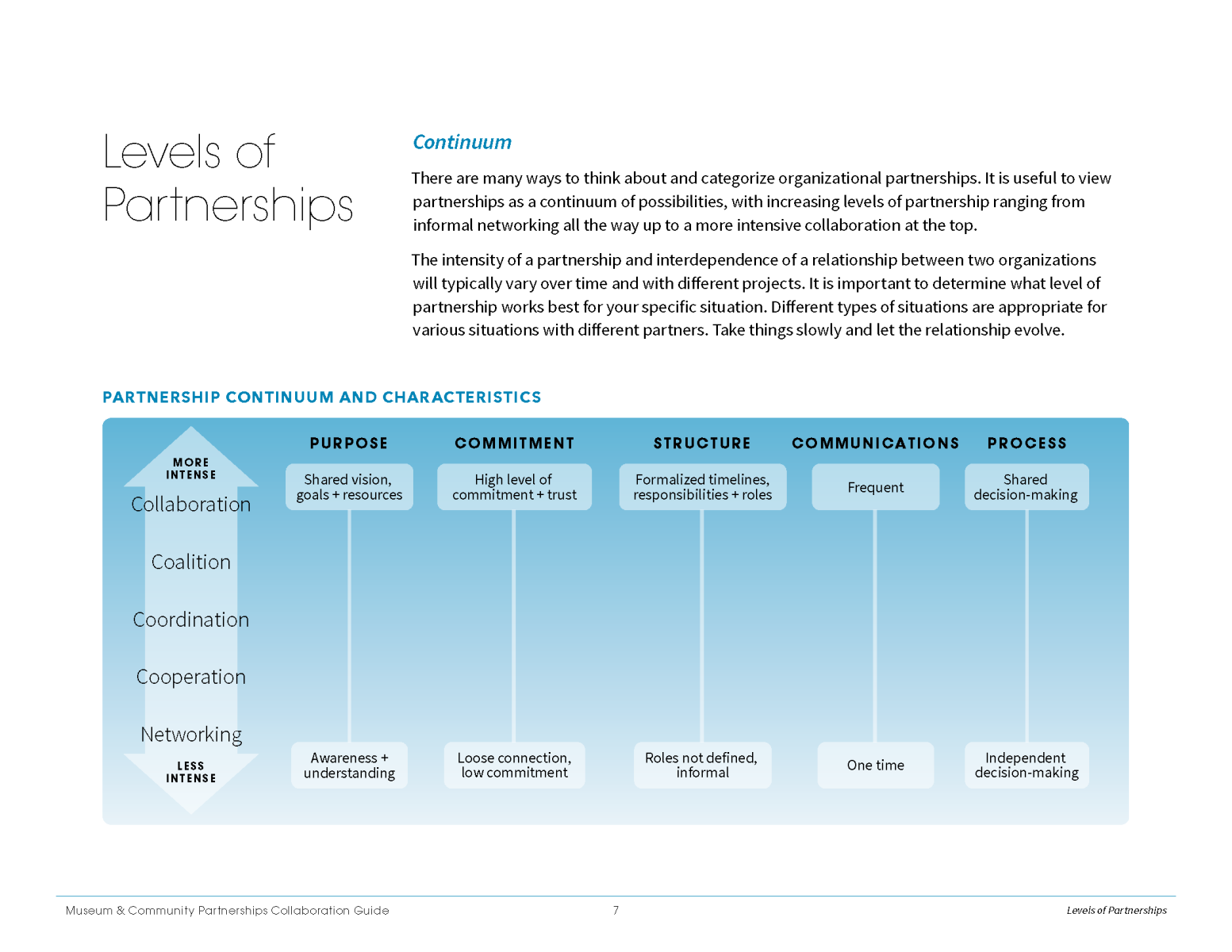 Screen shot of the Collaboration Guide graphic page with a blue background