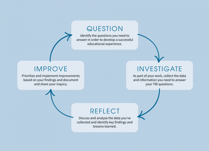 Team Based Inquiry (TBI) cycle illustration detailing question, investigate, reflect, and improve