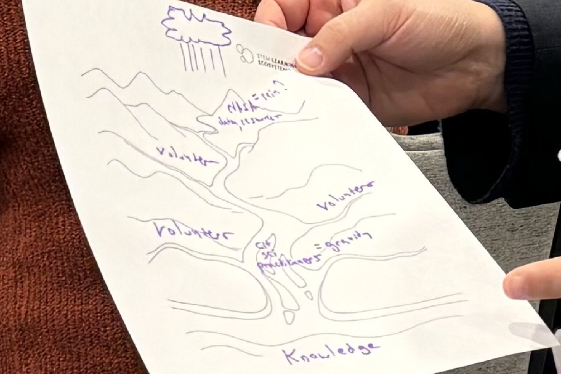 STEM Learning Ecosystems drawing activity of a watershed drawing template held by a person's hands